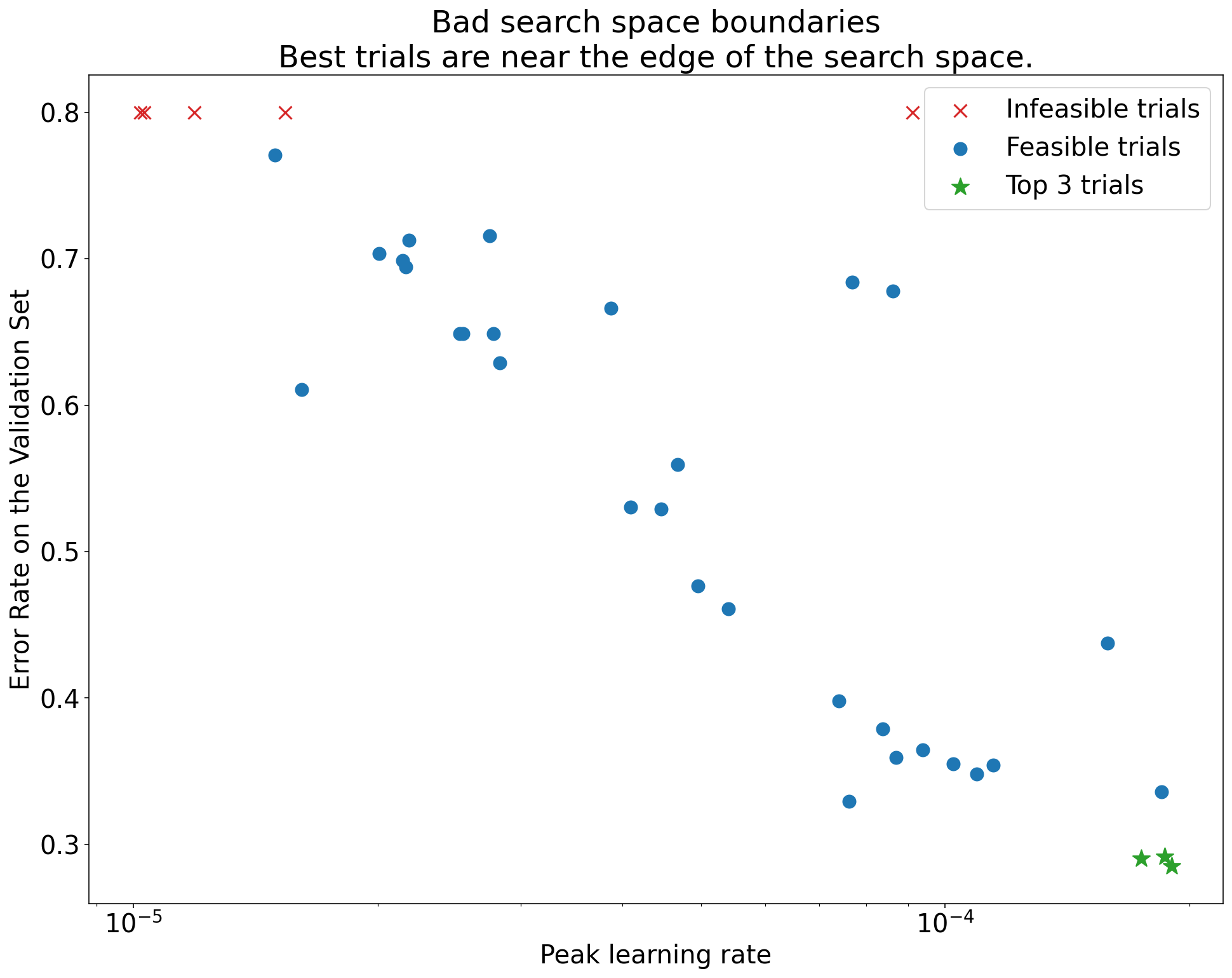 Example of bad search space boundaries