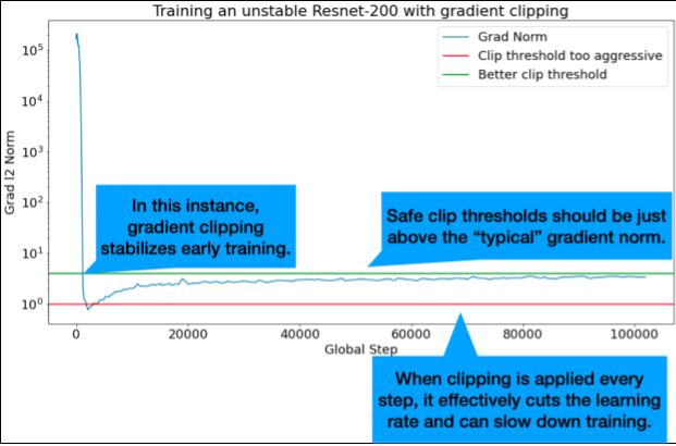 Gradient clipping on early training instabilities