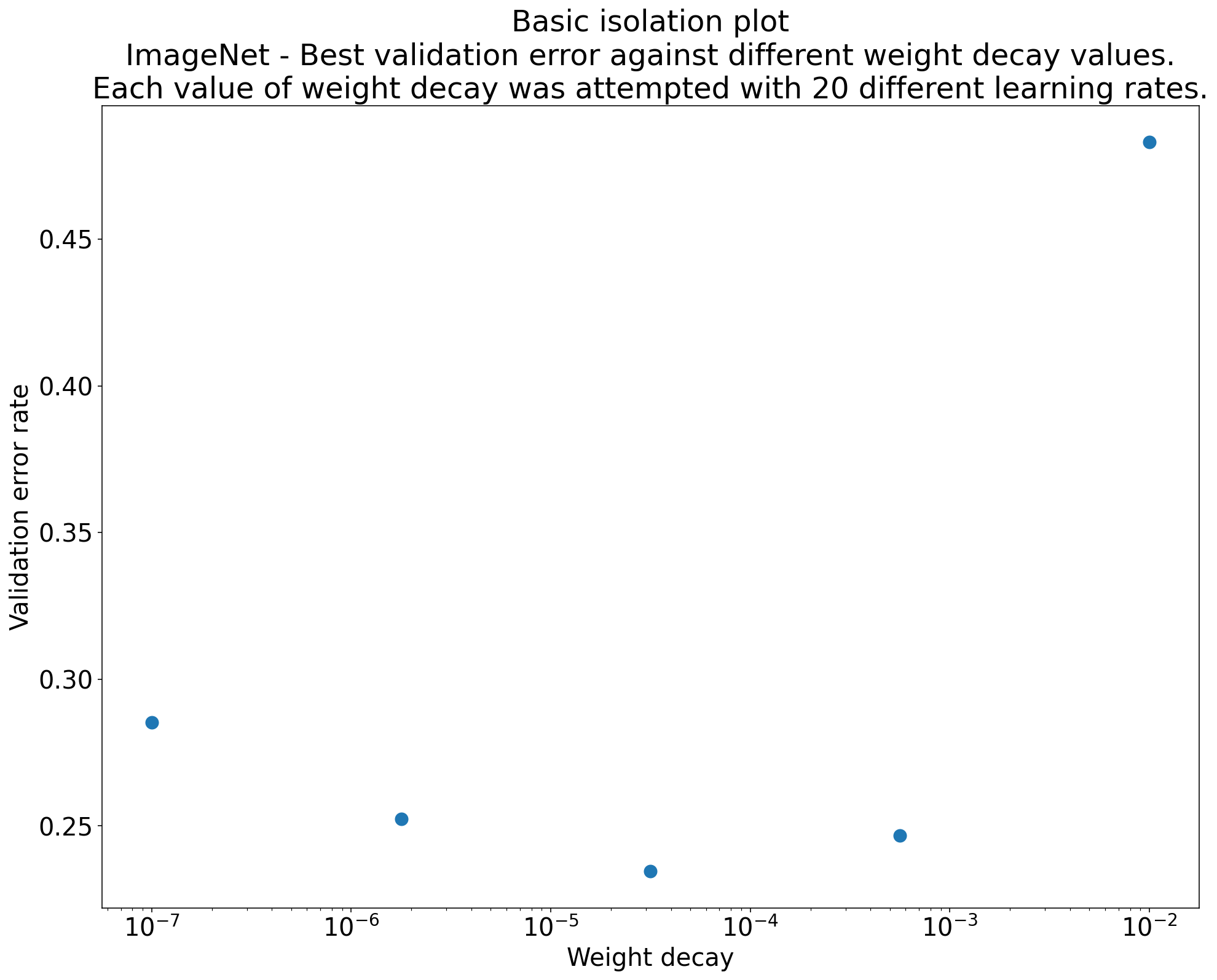 Isolation plot that investigates the best value of weight decay for ResNet-50
trained on ImageNet.