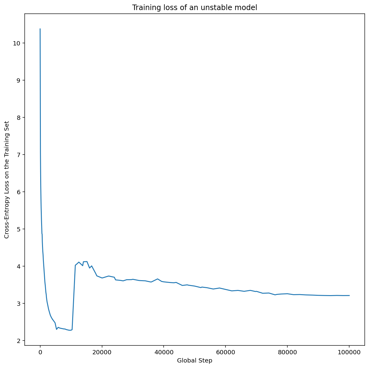 Loss curve for model with instability