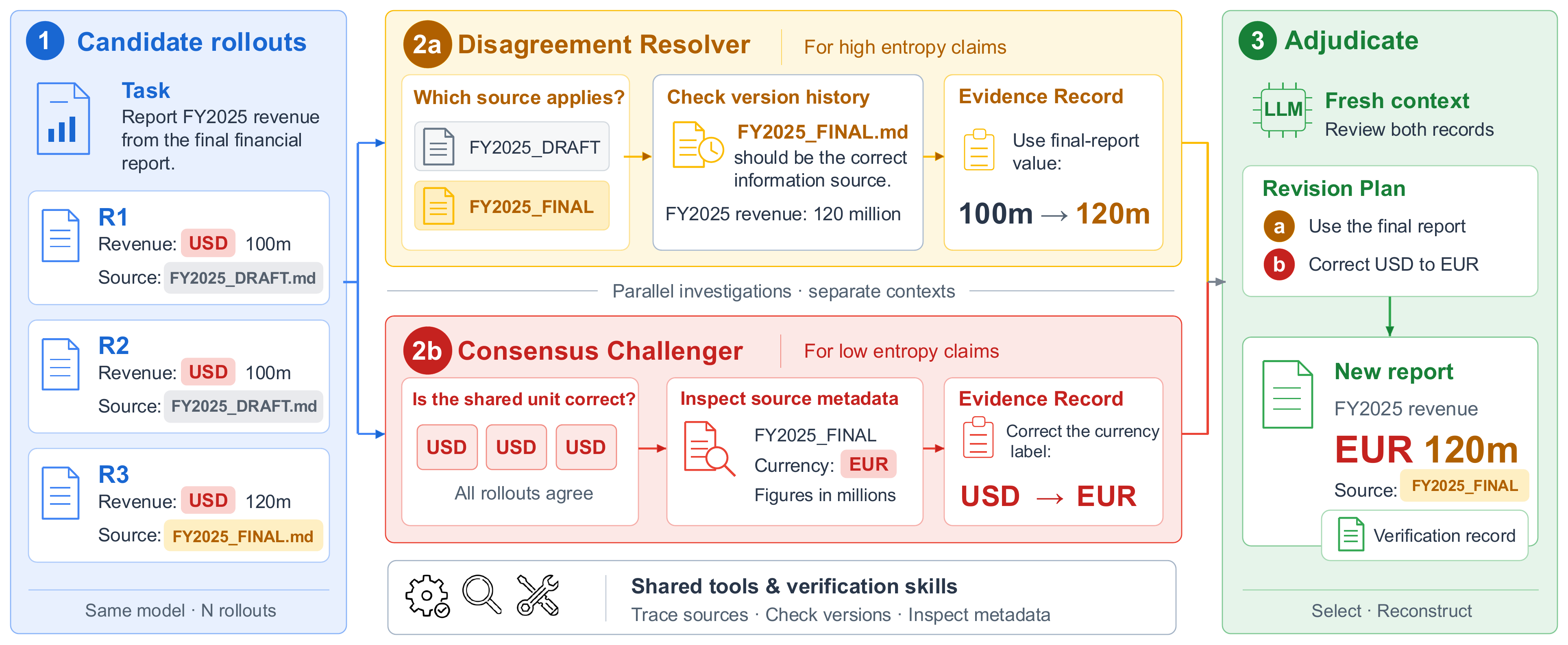 Worked example: three candidate rollouts report FY2025 revenue; the resolver settles which source applies (draft vs final report), the challenger tests the unit every rollout shared (USD vs EUR); adjudication reviews both records and delivers a corrected report with a verification record