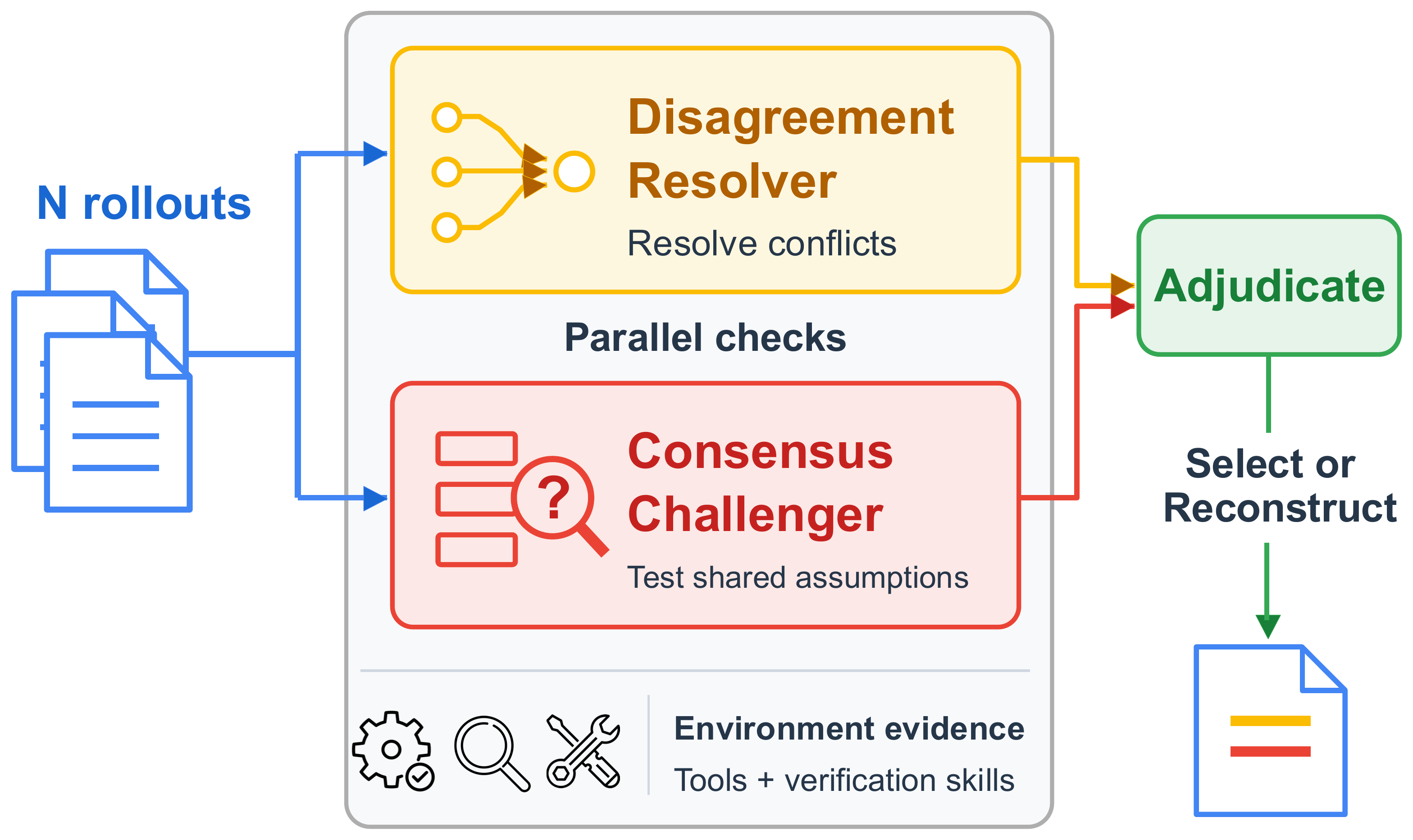 N rollouts go to a disagreement resolver and a consensus challenger, run in parallel with environment evidence; adjudication selects or reconstructs the artifact