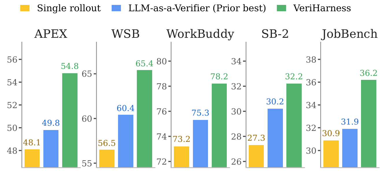 Bar charts on five benchmarks: single rollout, the best prior LLM-as-a-verifier, and VeriHarness, with VeriHarness highest on each