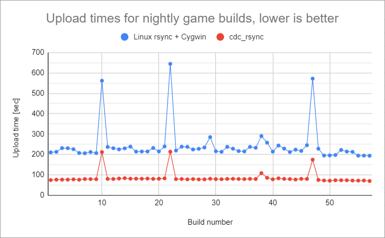 Comparison of cdc_rsync and Linux rsync running in Cygwin