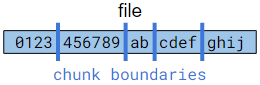 cdc_rsync uses variable, content-defined size chunks