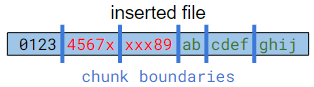 Content-defined chunks after inserting data