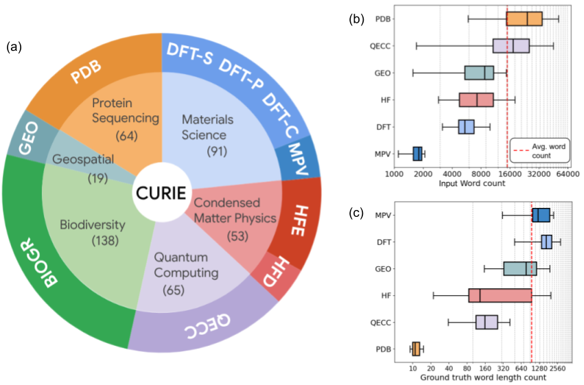 CURIE benchmark encompasses 10 tasks, with a total of 580 input and solution pairs based on 429 research documents across six
diverse scientific disciplines: materials science, theoretical condensed matter physics, quantum computing, geospatial analysis, biodiversity, and proteins – covering both experimental and theoretical aspects of scientific research. The average length of the input queries in CURIE is about 15k words, and the ground truth responses contain on average 954 words.