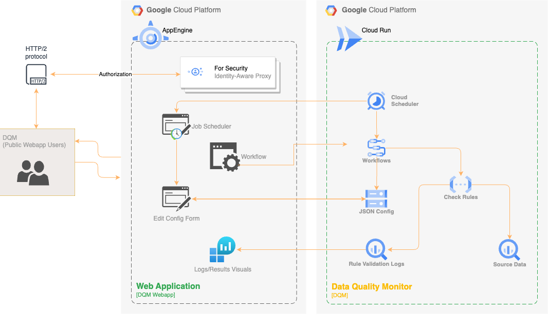 DQM and WebApp Deployment Architecture