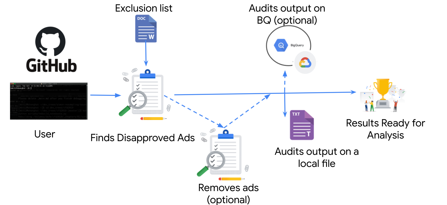 Diagram of The tool's functionality