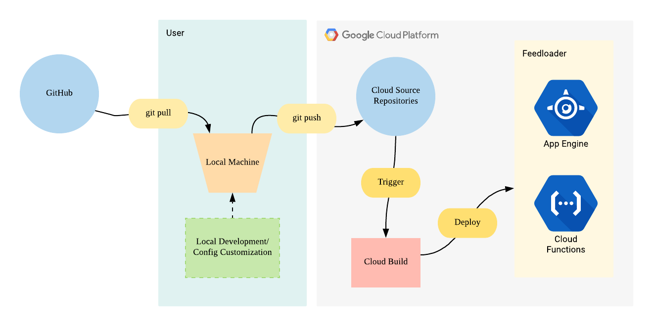 Code Sharing Process