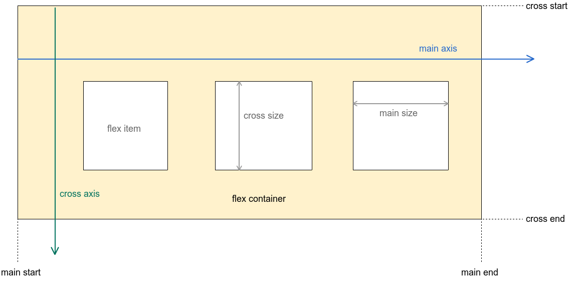 Flexbox visual expalanation