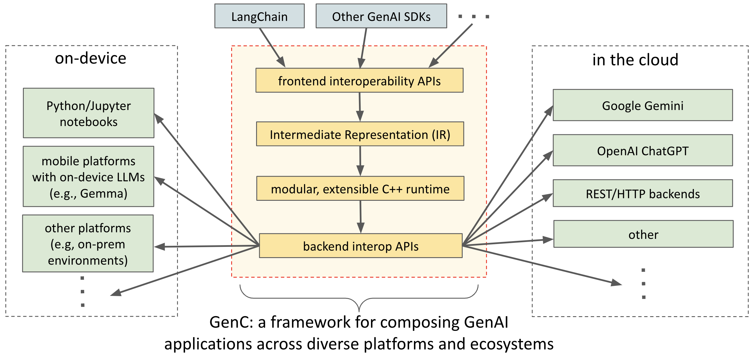 GenC Diagram