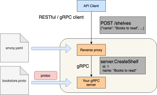 Grpc request. GRPC протокол. GRPC пример. GRPC example. GRPC vs rest API.