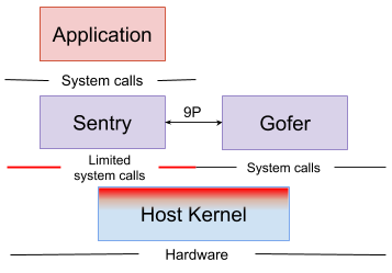Sentry 与 Gofer