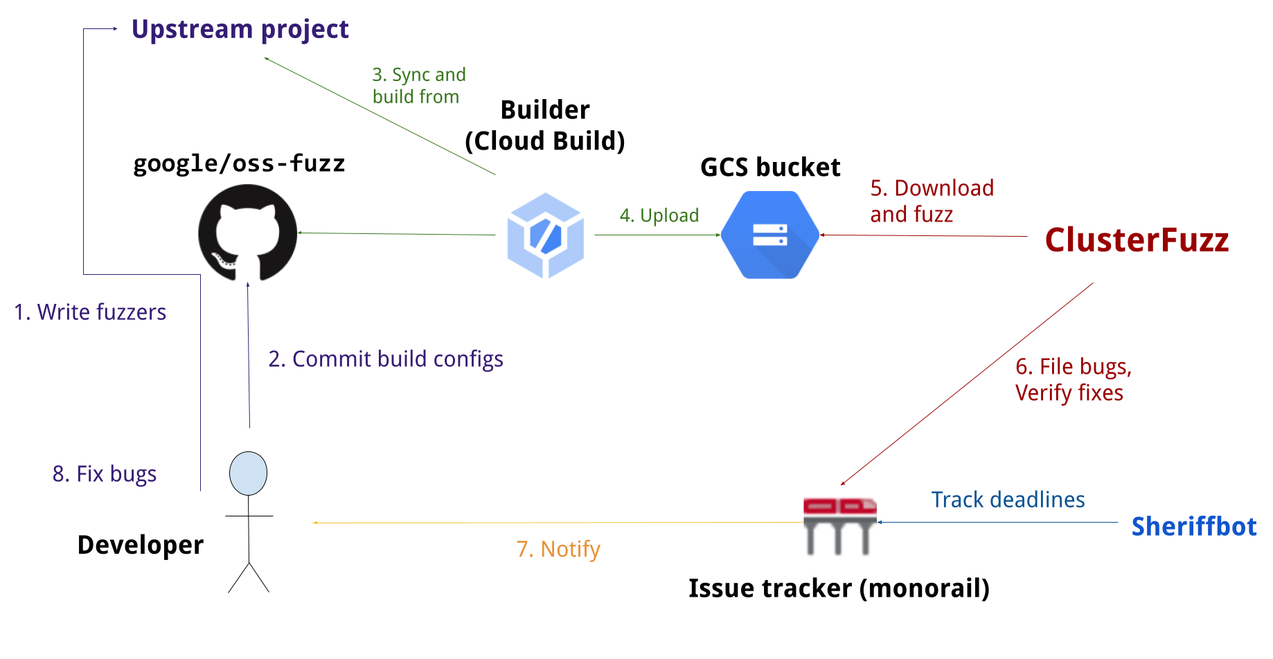 Cluster api. Концептуальная схема работы oss-Fuzz. Honggfuzz.