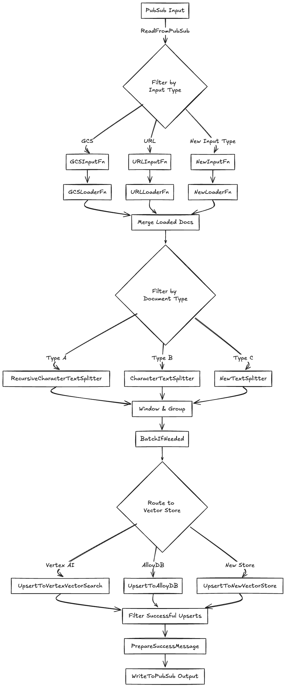 Data Pipeline