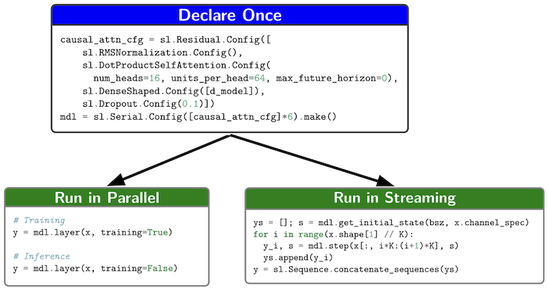 Diagram depicting the benefits of SequenceLayers. A model is declaratively defined once, and then is immediately steppable.