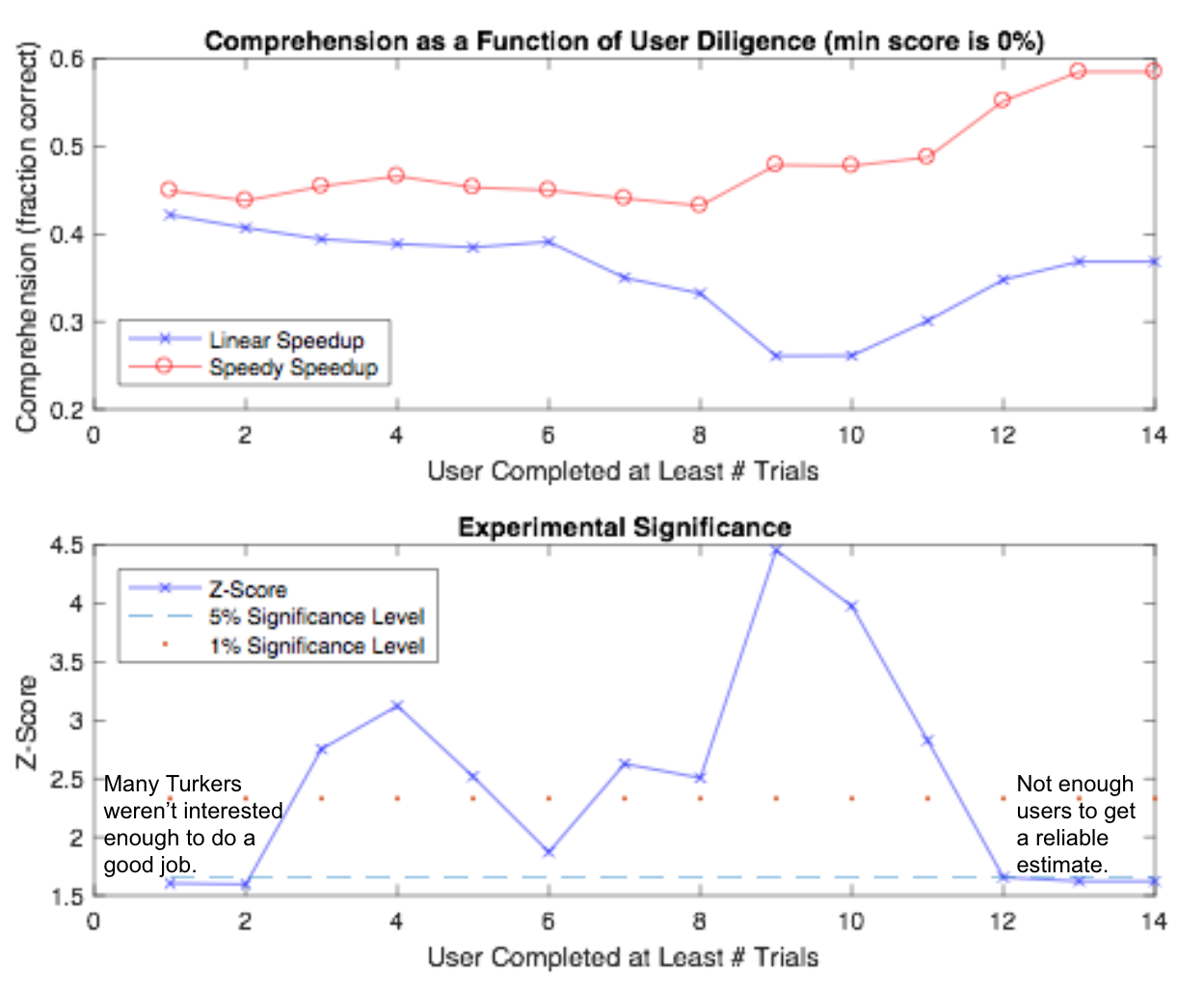 Speedy comprehension test results