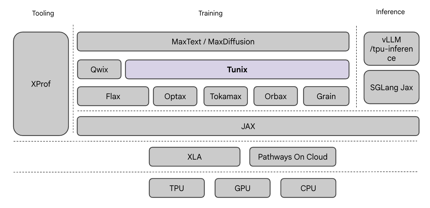 Tunix in JAX ecosystem