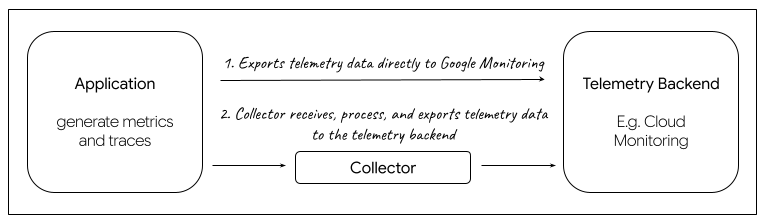 MCP Toolbox Telemetry Flow