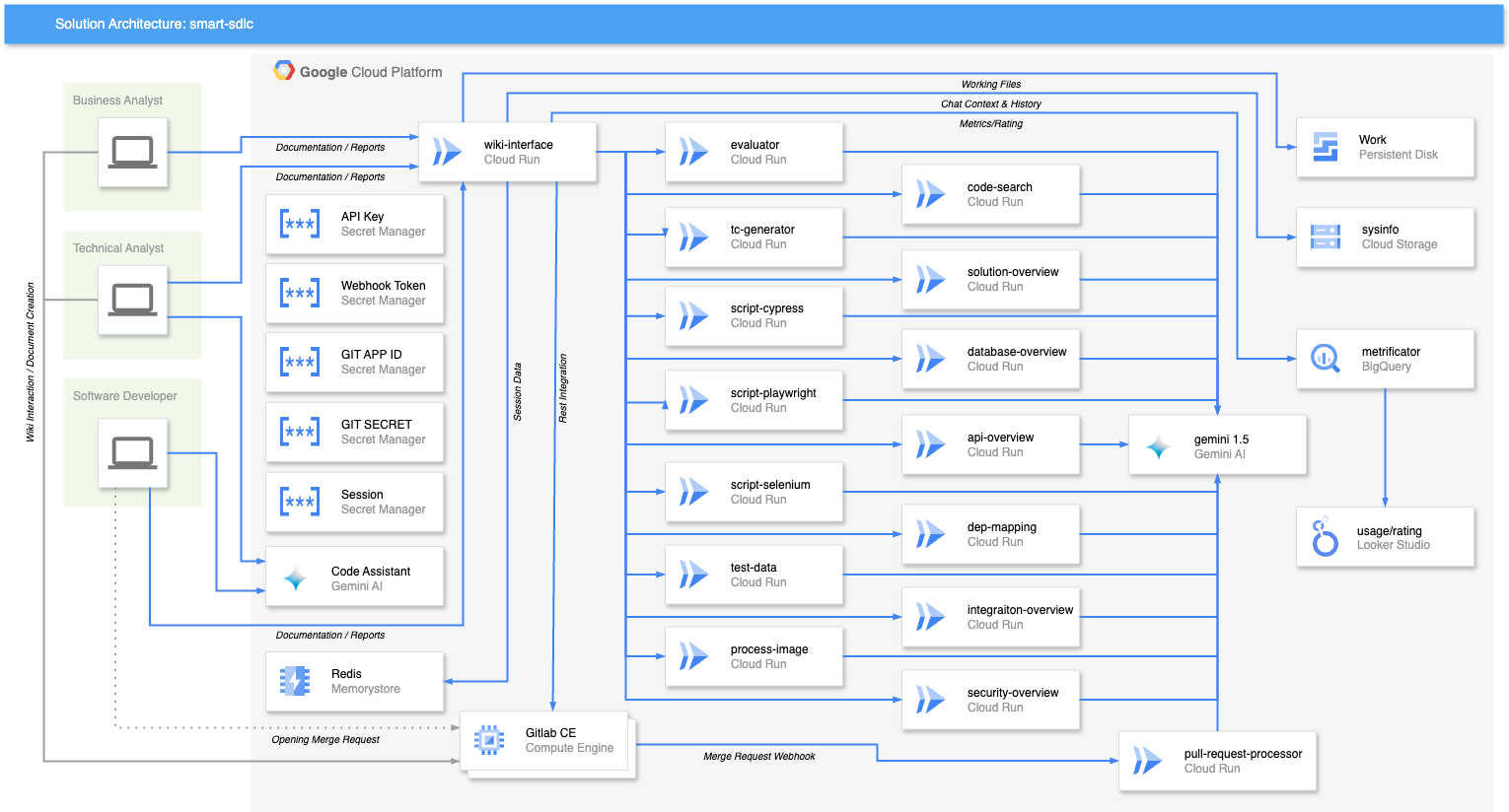 smart-sdlc