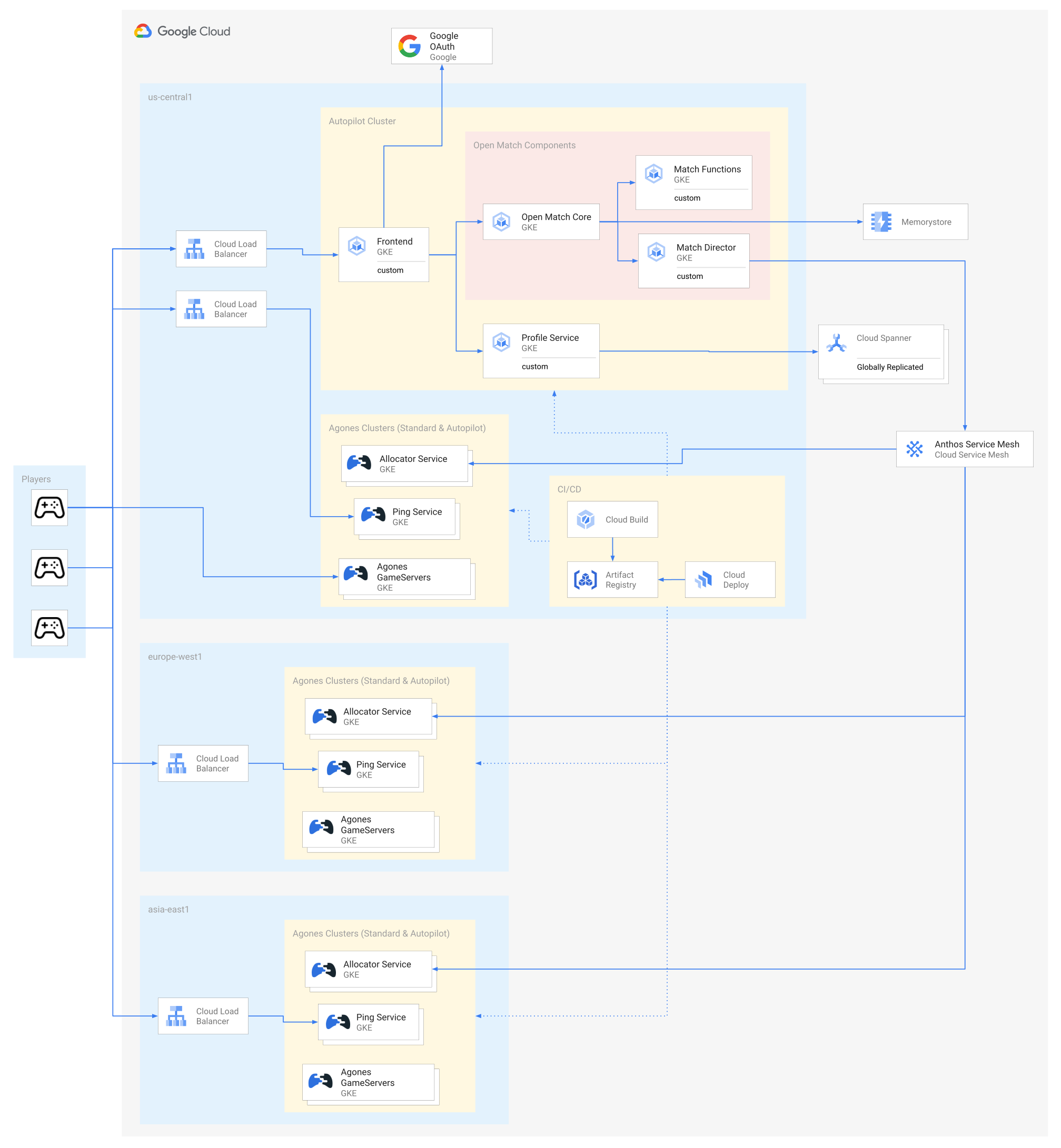 Architecture diagram