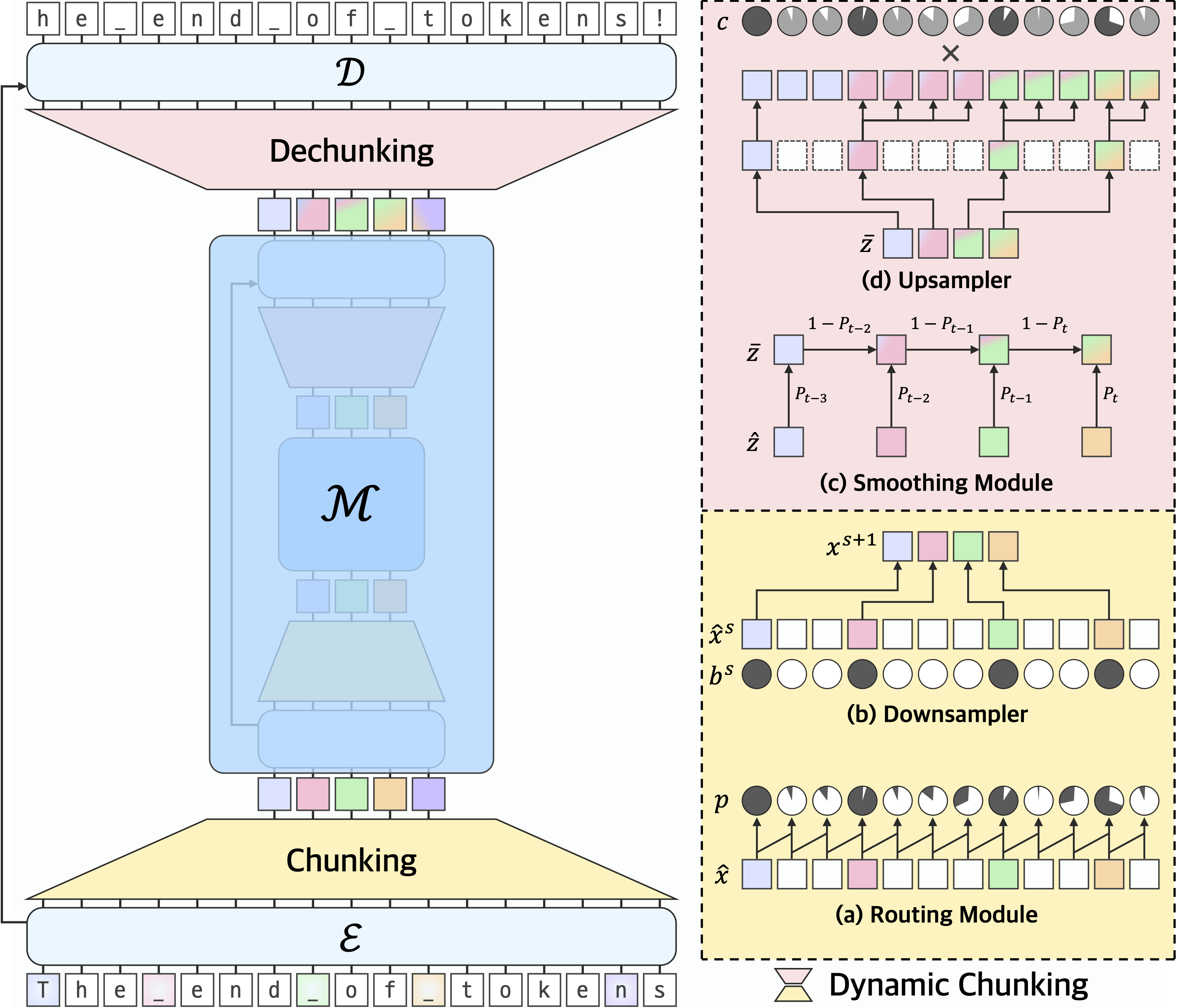 H-Net Architecture H-Net