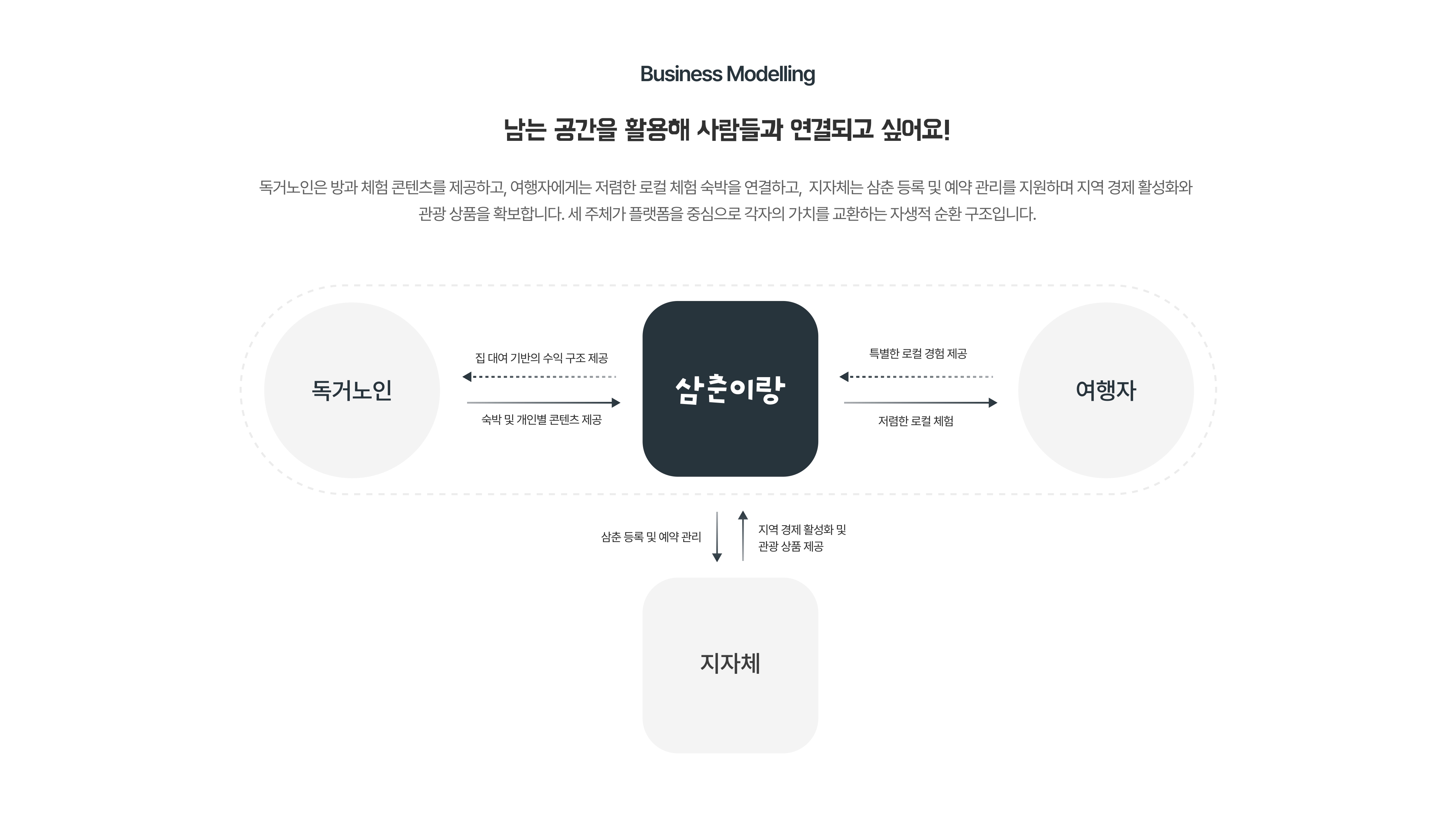 Business Modelling