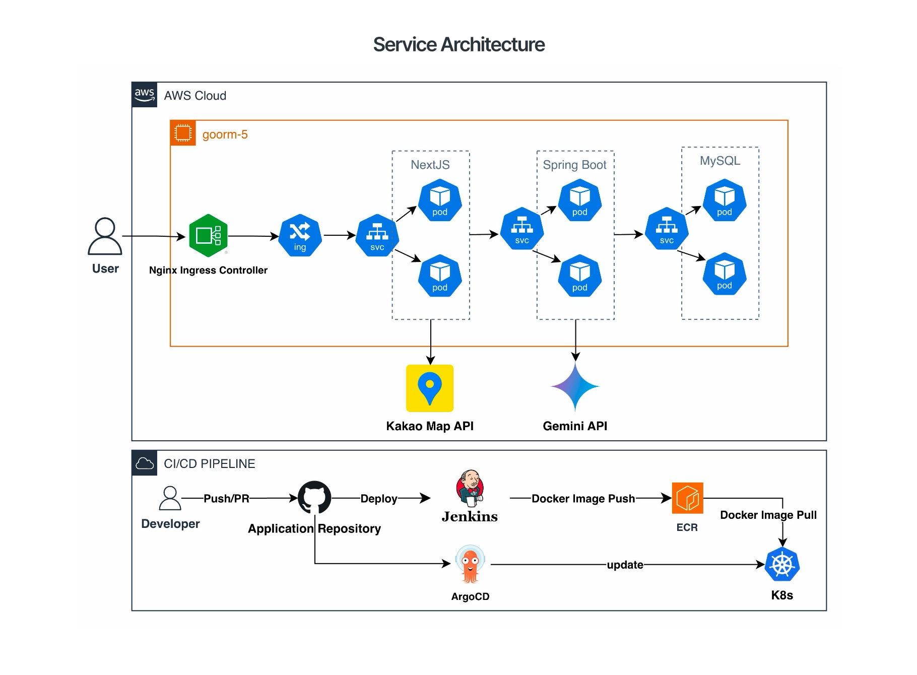 Service Architecture