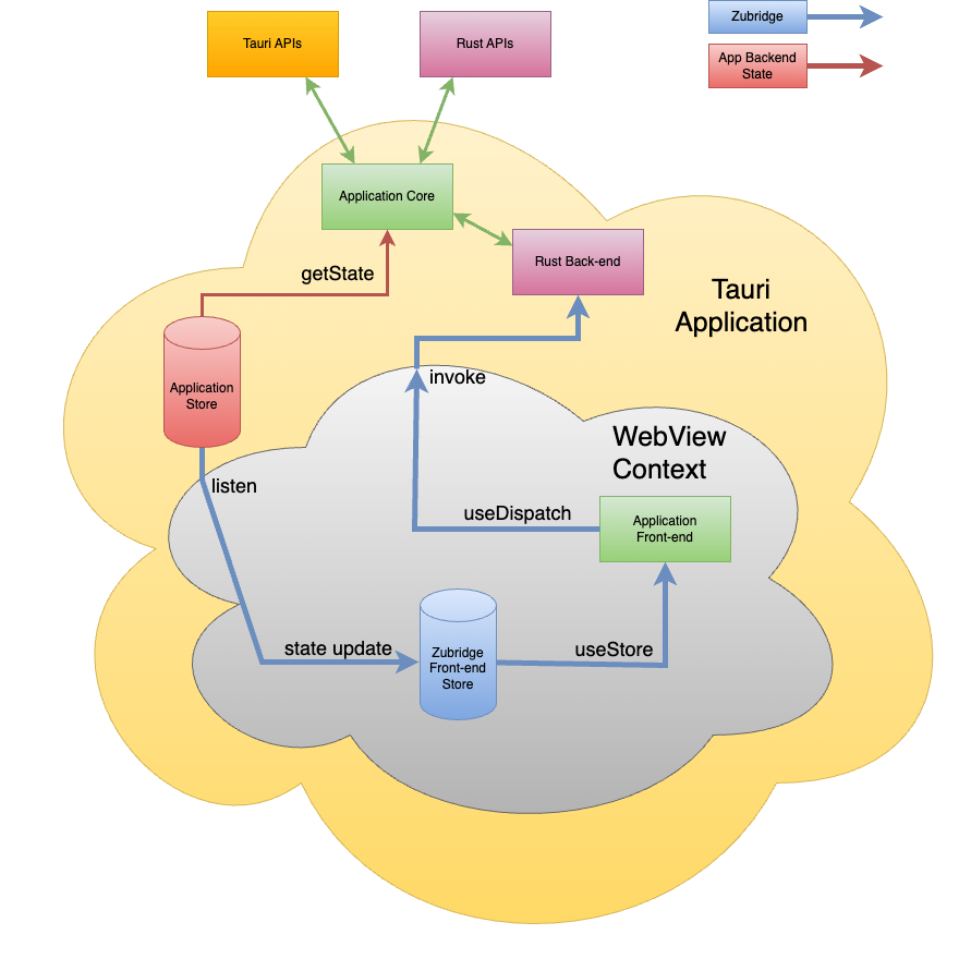 zubridge tauri direct architecture
