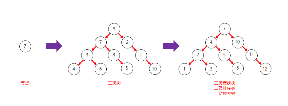 03_二叉查找树和二叉树对比结构图