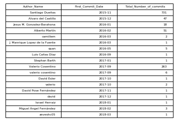 Total Commits by all Authors