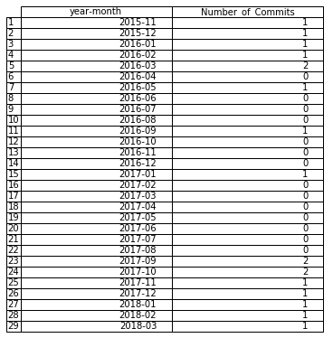 Total Commits by all Authors