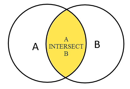 intersect