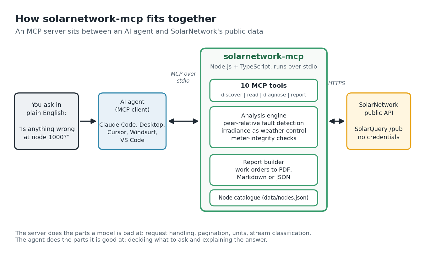Architecture: agent, MCP server and SolarNetwork public API