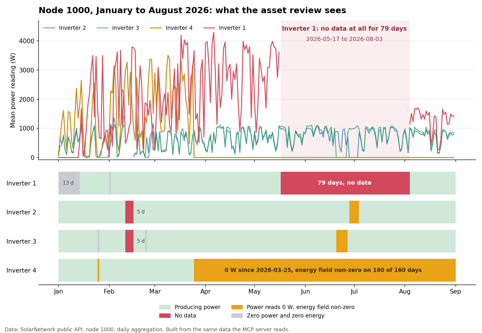 Node 1000 fault timeline, January to August 2026
