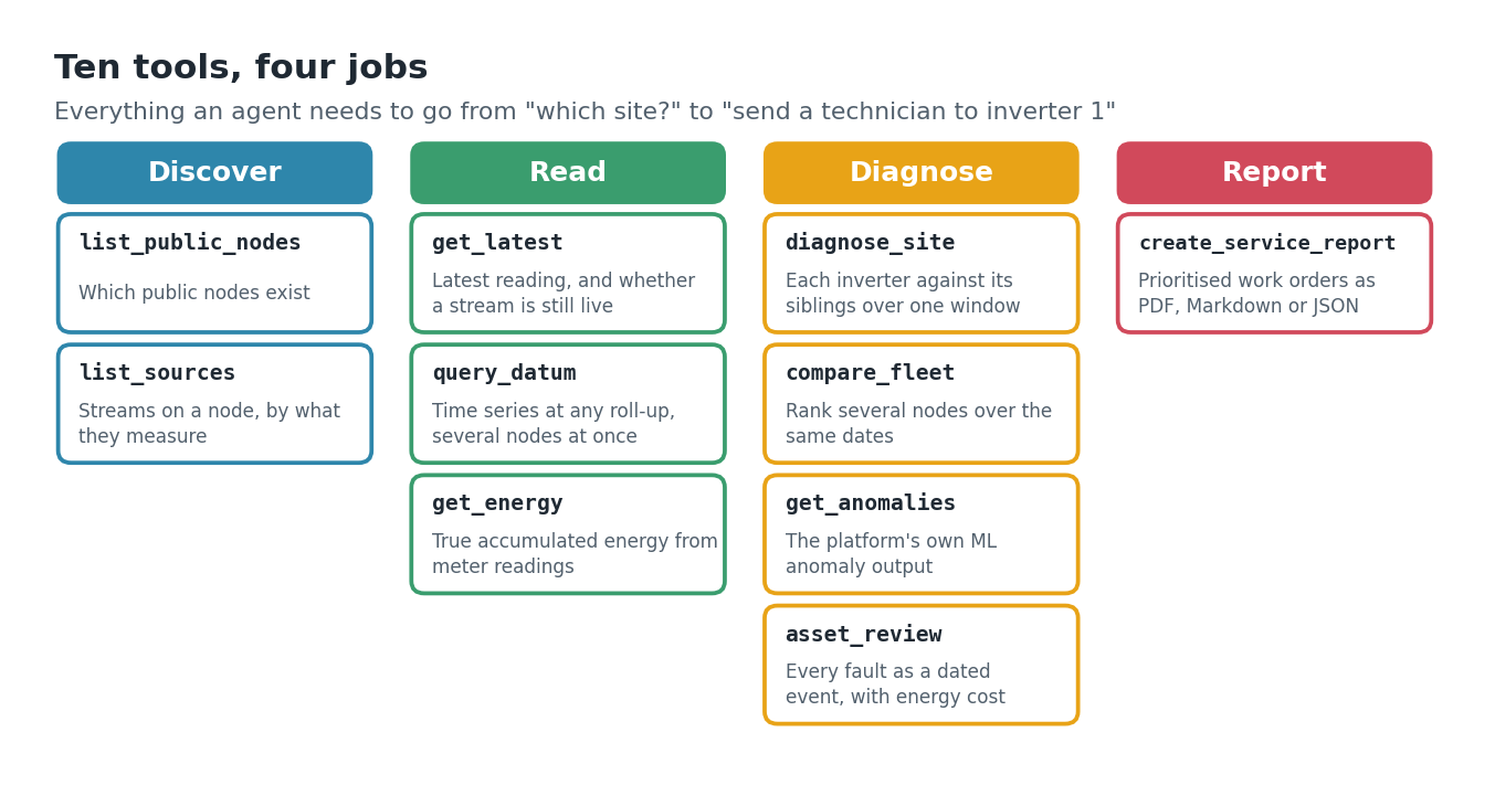 The ten tools, grouped by job