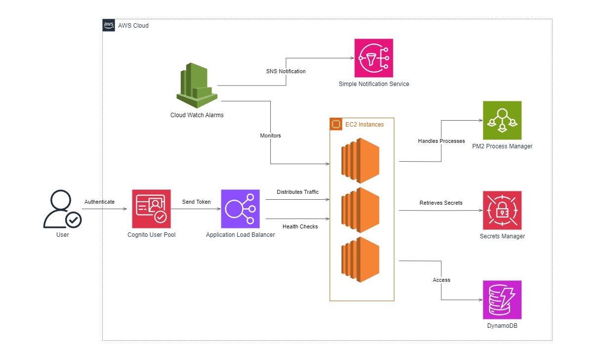 Architechure diagram