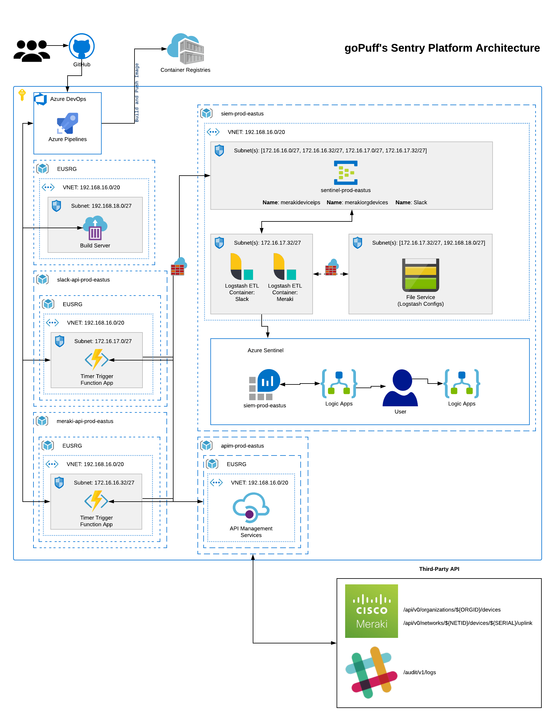 Sentry Platform Architecture