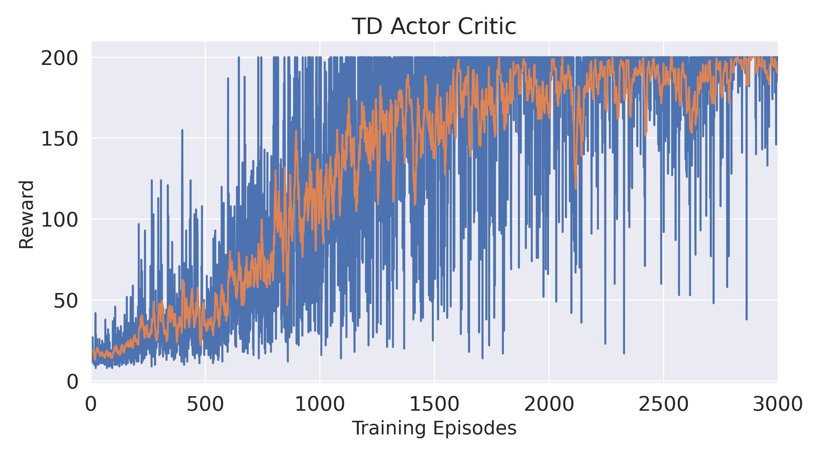 Graph 2