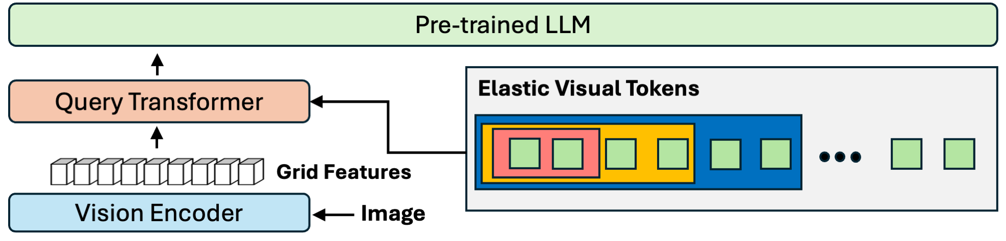Matryoshka Query Transformers For Large Vision-Language Models ...