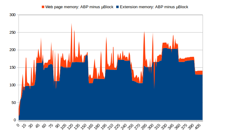 uBO vs. Adblock: memory usage differential during reference benchmark