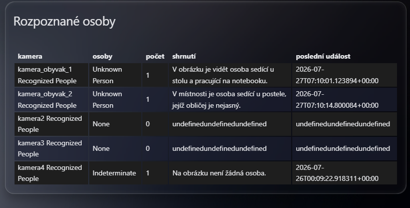Recognized people flex-table dashboard