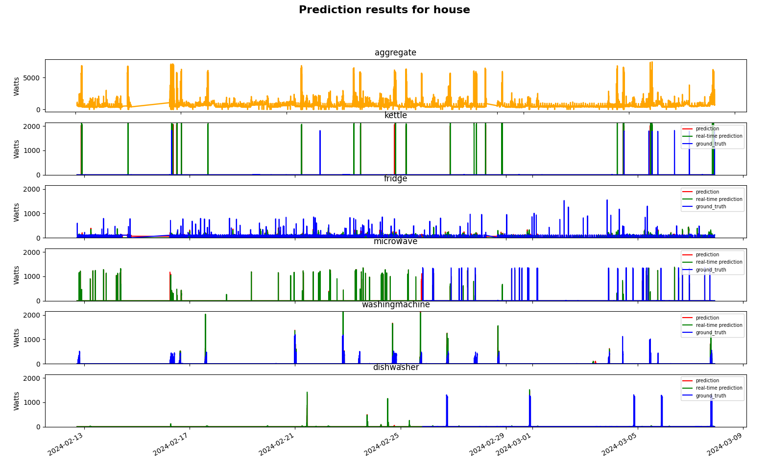 House Prediction Results Subplots Alt text