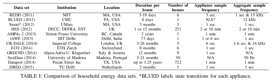 NILM Datasets (Oliver Parson, et al.⁷) Alt text