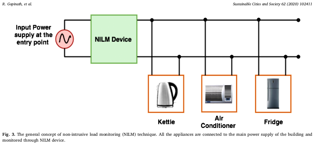 General NILM Concept (R. Gopinath, et al.¹) Alt text