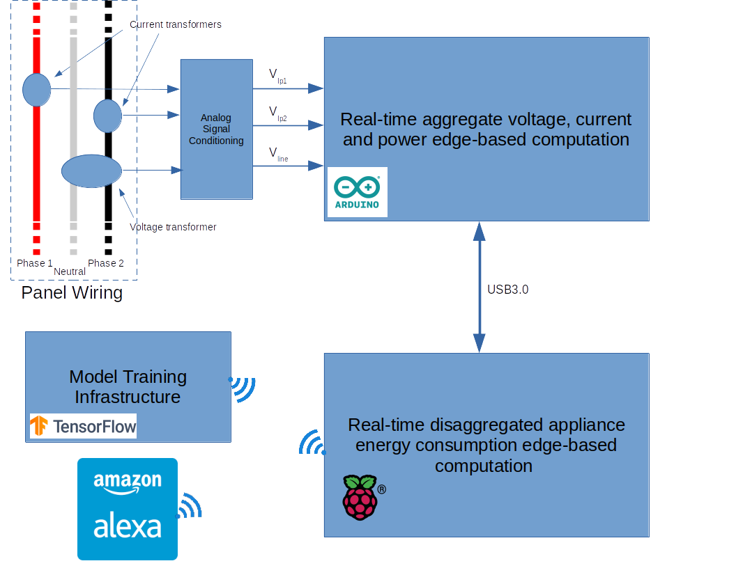 NILM Prototype System Block Diagram Alt text