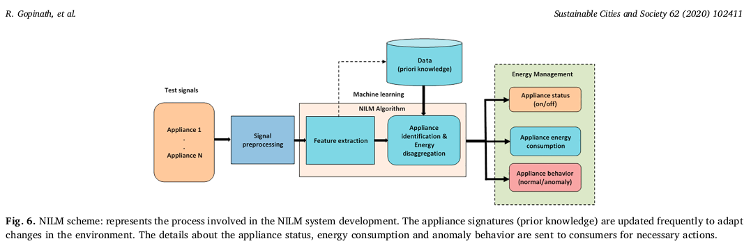 NILM Process Steps (R. Gopinath, et al.¹) Alt text
