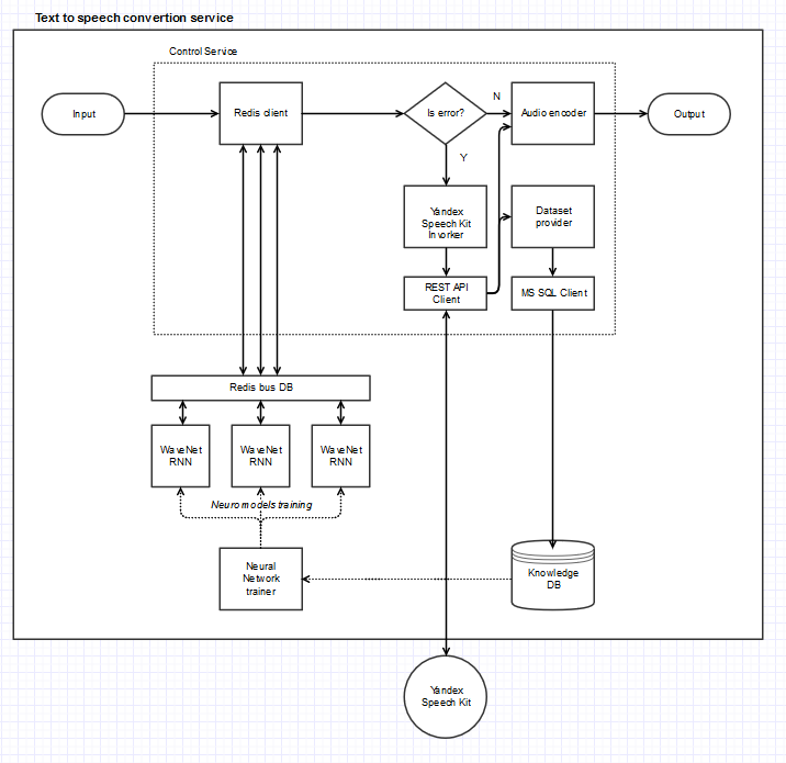 speech to text converting service