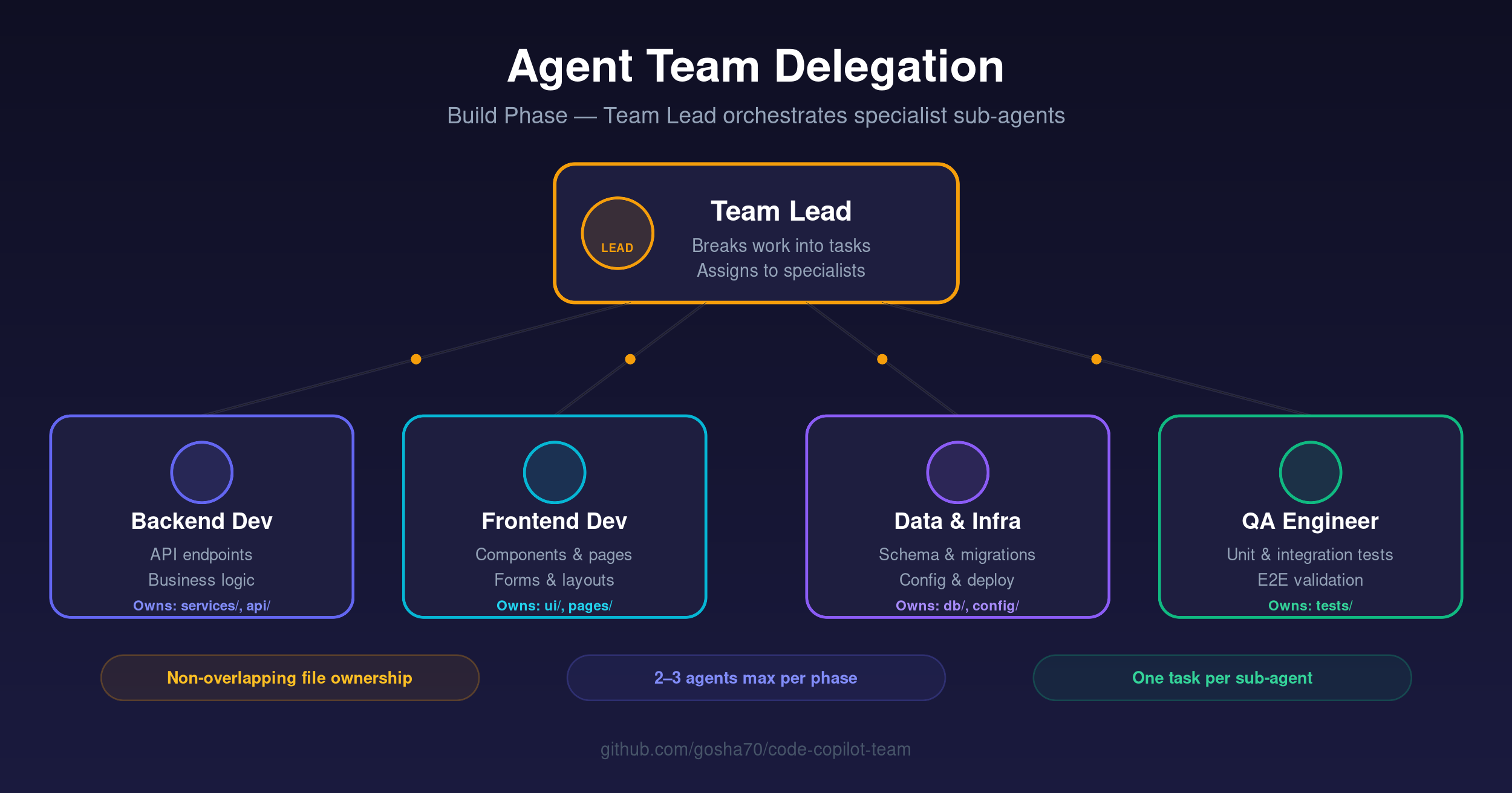 Agent Team Delegation